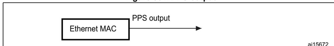 Diagram of PPS output from Ethernet MAC