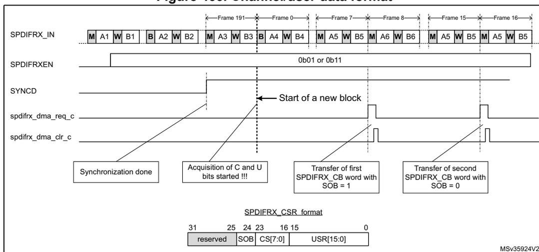 Timing diagram showing SPDIFRX_IN, SPDIFRXEN, SYNCD, spdifrx_dma_req_c, and spdifrx_dma_clr_c signals over several frames (191, 0, 7, 8, 15, 16). The diagram illustrates the synchronization phase, acquisition of C and U bits, and the transfer of first and second SPDIFRX_CB words. Below the timing diagram, the SPDIFRX_CSR format is shown as a 32-bit register with fields: reserved (bits 31-25), SOB (bit 24), CS[7:0] (bits 23-16), and USR[15:0] (bits 15-0).