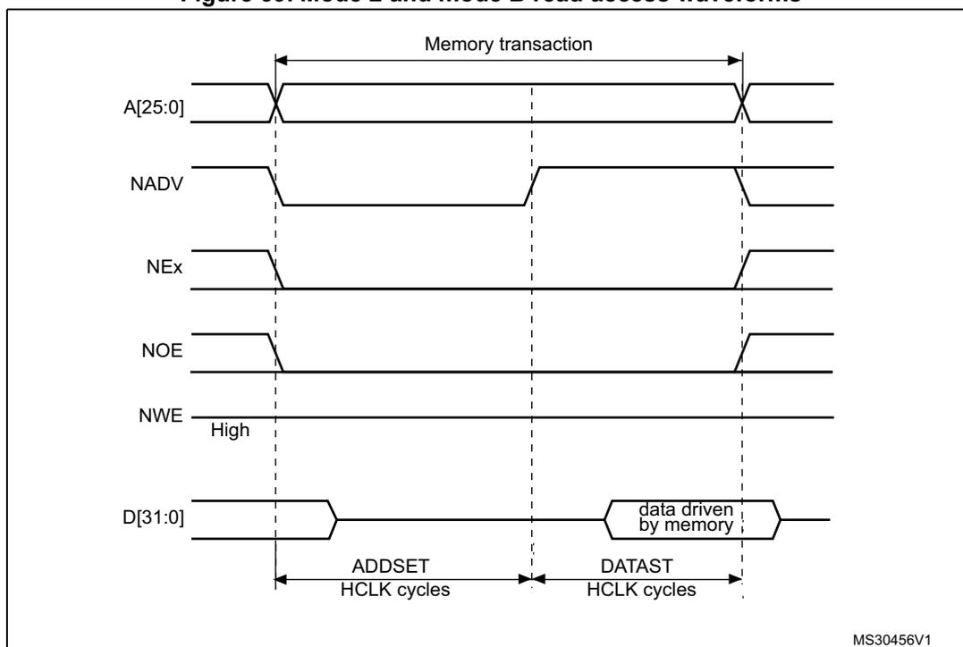 Timing diagram for Mode 2 and mode B read access waveforms. The diagram shows the relationship between address (A[25:0]), address strobe (NADV), chip select (NEx), output enable (NOE), write enable (NWE), and data (D[31:0]) signals during a memory transaction. The transaction is divided into two phases: ADDSET (first access phase) and DATAST (second access phase), measured in HCLK cycles. Data is driven by memory during the DATAST phase.