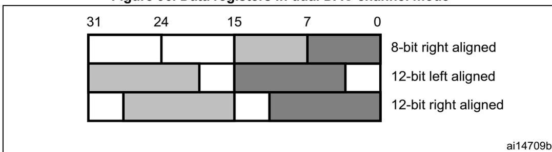 Figure 96: Data registers in dual DAC channel mode. A diagram showing a 32-bit register (bits 31 to 0) with three alignment options: 8-bit right aligned, 12-bit left aligned, and 12-bit right aligned. The 8-bit right aligned option uses bits 7:0 for channel 1 and bits 15:8 for channel 2. The 12-bit left aligned option uses bits 15:4 for channel 1 and bits 31:20 for channel 2. The 12-bit right aligned option uses bits 11:0 for channel 1 and bits 27:16 for channel 2.