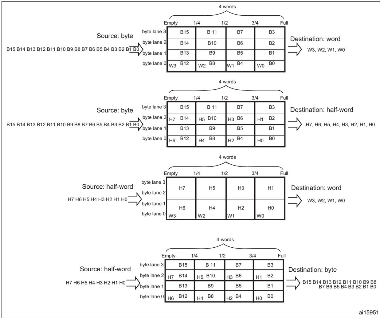 Four diagrams illustrating FIFO structures for different source and destination data widths: byte-to-word, byte-to-half-word, half-word-to-word, and half-word-to-byte. Each diagram shows a 4-word deep FIFO with 4 byte lanes, with levels from Empty to Full. Data is shown entering from the source and being packed or unpacked into the destination format.