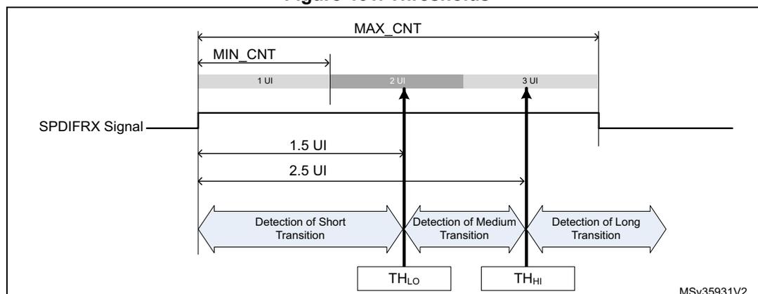 Figure 461. Thresholds. A timing diagram showing the SPDIFRX signal and its associated timing parameters. The diagram illustrates the detection of short, medium, and long transitions based on their duration in Unit Intervals (UI). The signal is shown as a horizontal line with a step transition. Above the signal, a horizontal bar indicates the duration of the transition, divided into three segments: 1 UI, 2 UI, and 3 UI. The detection of short transitions is indicated by a double-headed arrow labeled 'Detection of Short Transition' spanning the first 1 UI segment. The detection of medium transitions is indicated by a double-headed arrow labeled 'Detection of Medium Transition' spanning the 2 UI segment. The detection of long transitions is indicated by a double-headed arrow labeled 'Detection of Long Transition' spanning the 3 UI segment. The threshold for short transitions is labeled TH_LO, and the threshold for medium transitions is labeled TH_HI. The diagram also shows the MIN_CNT and MAX_CNT parameters, which define the range of UI for which the thresholds are valid. The signal is labeled SPDIFRX Signal. The diagram is identified by the code MSv35931V2.