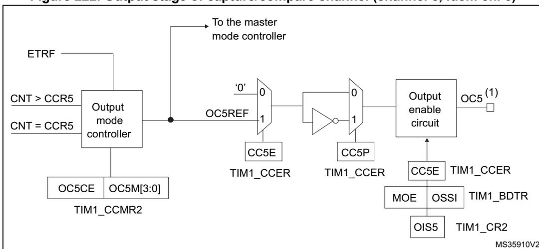 Figure 222: Output stage of capture/compare channel (channel 5, idem ch. 6). This block diagram is similar to Figure 221 but for channel 5. It features an 'Output mode controller' with inputs 'CNT > CCR5', 'CNT = CCR5', and 'ETRF'. It outputs 'OC5REFC' to the master mode controller, 'OC5REF' to an 'Output selector', and 'OC3REF' to a multiplexer. The 'Output selector' receives 'OC5CE' and 'OC5M[3:0]' from 'TIM1_CCMR2'. The subsequent logic includes multiplexers controlled by 'CC5E' and 'CC5P' from 'TIM1_CCER', an inverter, and an 'Output enable circuit' controlled by 'CC5E', 'MOE', 'OSSI', and 'OIS5' from 'TIM1_CR2' and 'TIM1_BDTR'. The final output is 'OC5 (1)'. A reference 'MS35910V2' is at the bottom right.
