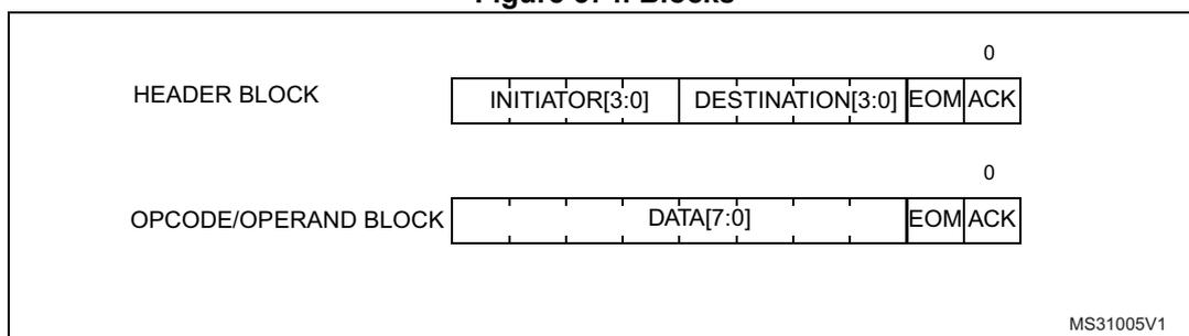 Figure 574. Blocks diagram showing the internal structure of Header and Opcode/Operand blocks.
