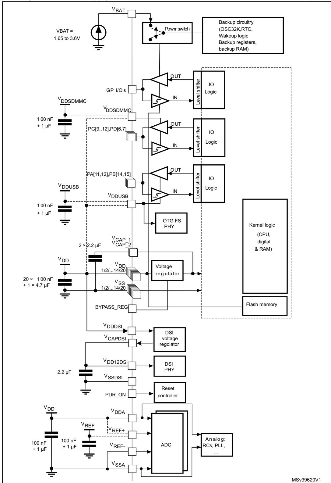 Power supply overview diagram for STM32F769xx and STM32F779xx devices. The diagram shows the internal power distribution from various pins to functional blocks. VBAT (1.65 to 3.6V) connects to a Power switch and Backup circuitry. VDDSDMMC and VDDUSB pins are connected to capacitors and level shifters for IO Logic. VCAP_1 and VCAP_2 pins connect to a Voltage regulator. VDD and VSS pins connect to capacitors and the Voltage regulator. VDDDSI, VCAPDSI, VDD12DSI, and VSSDSI pins connect to a DSI voltage regulator and DSI PHY. PDR_ON connects to a Reset controller. VDDA, VREF+, VREF-, and VSSA pins connect to an ADC and Analog blocks (RCs, PLL, ...). A central dashed box contains Kernel logic (CPU, digital & RAM) and Flash memory. Various capacitors are specified for different pins: 100 nF + 1 µF for VDDSDMMC, 100 nF + 1 µF for VDDUSB, 2 x 2.2 µF for VCAP_1/2, 20 x 100 nF + 1 x 4.7 µF for VDD, 2.2 µF for VDD12DSI, and 100 nF + 1 µF for VDDA and VREF+.