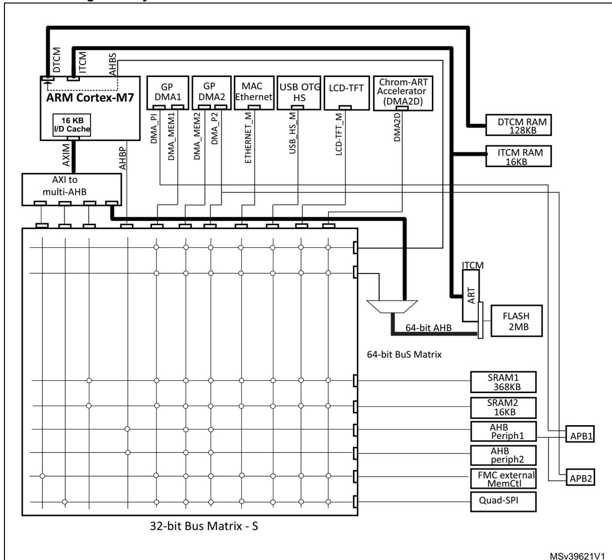 System architecture diagram for STM32F76xxx and STM32F77xxx devices showing the ARM Cortex-M7 core, memory hierarchy, and peripheral connections.