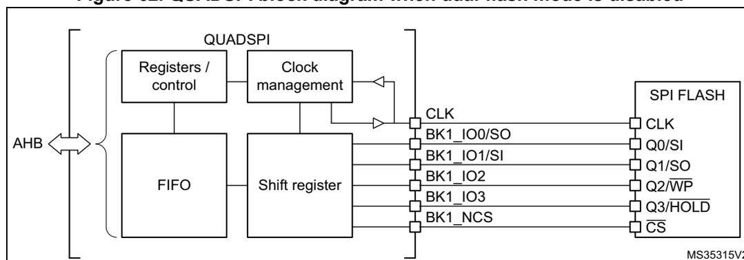 QUADSPI block diagram when dual-flash mode is disabled. The diagram shows the internal architecture of the QUADSPI interface connected to an AHB bus and an SPI FLASH memory. The QUADSPI block contains Registers / control, Clock management, FIFO, and Shift register. The SPI FLASH block contains CLK, Q0/SI, Q1/SO, Q2/WP, Q3/HOLD, and CS pins. The connections are: CLK (CLK), BK1_IO0/SO (Q0/SI), BK1_IO1/SI (Q1/SO), BK1_IO2 (Q2/WP), BK1_IO3 (Q3/HOLD), and BK1_NCS (CS). The AHB bus is connected to the Registers / control and FIFO. The Registers / control and Clock management are connected to the FIFO and Shift register. The Shift register is connected to the SPI FLASH.