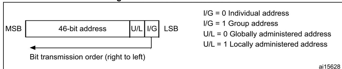 Diagram of the MAC address field format. It shows a 48-bit address field, with the first bit being the LSB (I/G) and the last bit being the MSB. The U/L bit is the second bit from the LSB. The diagram indicates that bit transmission order is right to left. A legend on the right defines the bit values: I/G = 0 for Individual address, I/G = 1 for Group address, U/L = 0 for Globally administered address, and U/L = 1 for Locally administered address. The diagram is labeled ai15628.