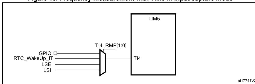 Diagram illustrating the frequency measurement setup using TIM5 in Input capture mode. A multiplexer selects between GPIO, RTC_WakeUp_IT, LSE, and LSI inputs. The output of the multiplexer is connected to the TI4 input of the TIM5 timer. The multiplexer is controlled by the TI4_RMP[1:0] bits.