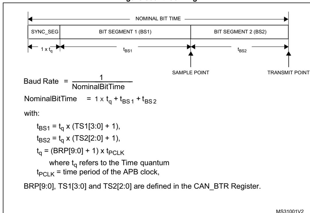 Figure 500. Bit timing diagram showing the timing parameters for a CAN bit. The diagram illustrates the nominal bit time divided into three segments: SYNC_SEG (1 x tq), BIT SEGMENT 1 (BS1) (tBS1), and BIT SEGMENT 2 (BS2) (tBS2). The sample point is located at the end of BS1, and the transmit point is at the end of BS2.
