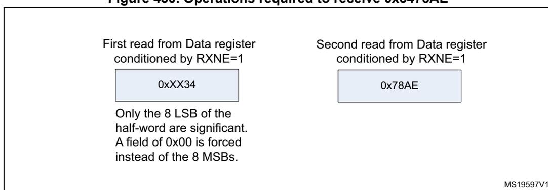 Diagram showing two read operations from the Data register to receive 0x3478AE. The first read is 0xXX34 and the second is 0x78AE. Only the 8 LSB of the half-word are significant.