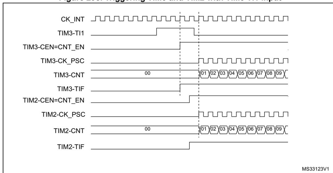 Timing diagram showing the relationship between CK_INT, TIM3-TI1, TIM3-CEN=CNT_EN, TIM3-CK_PSC, TIM3-CNT, TIM3-TIF, TIM2-CEN=CNT_EN, TIM2-CK_PSC, TIM2-CNT, and TIM2-TIF signals. The diagram illustrates the synchronous triggering of TIM2 by TIM3 via the TI1 input. The TIM3-CNT and TIM2-CNT registers show a sequence of values from 00 to 09, indicating counting. The TIM3-TIF and TIM2-TIF flags are shown as pulses when the counters reach 09. The TIM3-CEN=CNT_EN signal is shown as a pulse when the counter reaches 09. The TIM3-CK_PSC and TIM2-CK_PSC signals are shown as pulses when the counter reaches 09. The TIM3-TI1 signal is shown as a pulse when the counter reaches 09. The CK_INT signal is shown as a continuous square wave. The diagram is labeled MS33123V1.