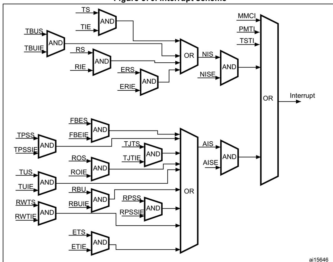 Figure 570. Interrupt scheme diagram showing the logic for generating Ethernet interrupts from various status and interrupt enable bits.