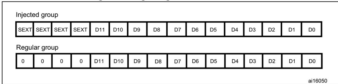 Diagram showing right alignment of 12-bit data for injected and regular groups. Injected group: SEXT SEXT SEXT SEXT D11 D10 D9 D8 D7 D6 D5 D4 D3 D2 D1 D0. Regular group: 0 0 0 0 D11 D10 D9 D8 D7 D6 D5 D4 D3 D2 D1 D0.
