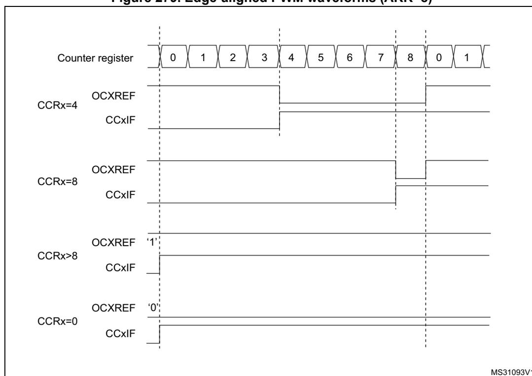 Timing diagram showing edge-aligned PWM waveforms for different compare register (CCR) values. The counter register (TIMx_CNT) counts from 0 to 8 and then reloads to 0. The diagram shows four cases: CCRx=4, CCRx=8, CCRx>8, and CCRx=0. For each case, the OCxREF signal and the CCxIF flag are shown. Vertical dashed lines indicate the counter values 0, 4, 8, and the reload point.