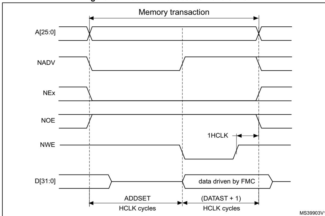 Timing diagram for Mode C write access waveforms. The diagram shows the relationship between address (A[25:0]), NADV, NEx, NOE, NWE, and data (D[31:0]) signals over time. A 'Memory transaction' is indicated by a double-headed arrow at the top. The address is stable during the transaction. NADV and NEx are active-low signals that go low at the start and high at the end. NOE is active-low and goes low at the start. NWE is active-low and goes low at the start, then high at the start of the data phase. Data is driven by the FMC during the second phase. The first phase is labeled 'ADDSET' in 'HCLK cycles'. The second phase is labeled '(DATASET + 1)' in 'HCLK cycles'. A '1HCLK' period is also indicated between the start of the data phase and the end of the transaction.