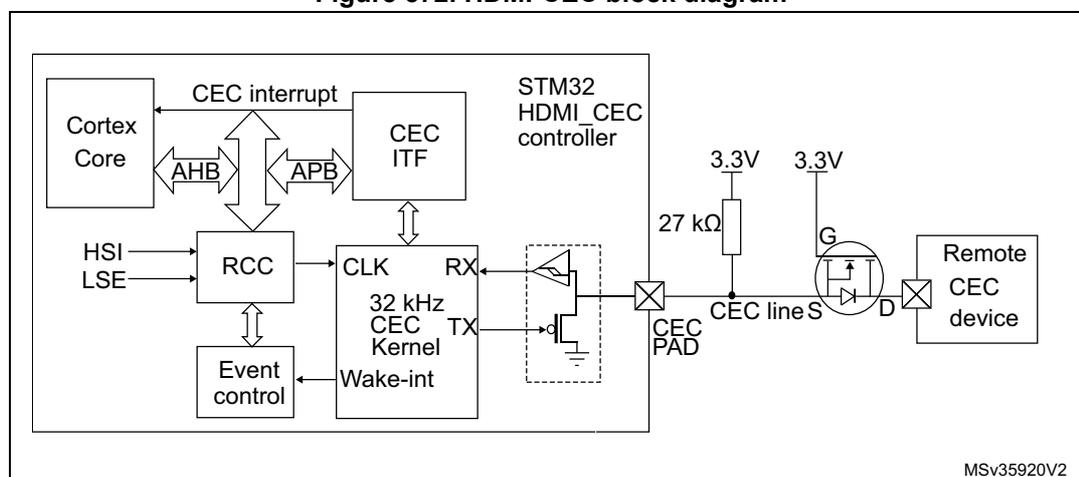 Figure 572. HDMI-CEC block diagram. The diagram shows the internal architecture of the STM32 HDMI-CEC controller and its external connections. Inside the controller, a Cortex Core is connected via an AHB bus to an RCC (Reset and Clock Control) block and an APB bus to a CEC ITF (Interface). The CEC ITF is connected to a 32 kHz CEC Kernel, which in turn connects to an Event control and a Wake-int block. The CEC Kernel has RX (receive) and TX (transmit) pins. The TX pin is connected to a CEC PAD, which is an open-drain output stage consisting of a MOSFET. The CEC line (labeled 'CEC line S') is connected to the CEC PAD and has a 27 kΩ pull-up resistor connected to 3.3V. The CEC line is also connected to a Remote CEC device. The diagram is labeled MSv35920V2.