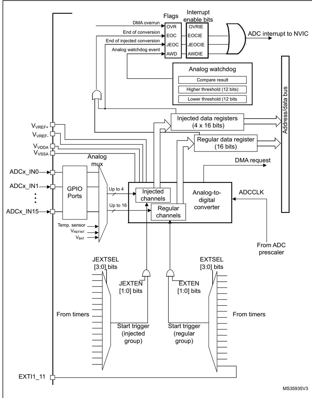 Single ADC block diagram showing internal components like GPIO ports, analog mux, injected and regular channels, data registers, and interrupt logic.