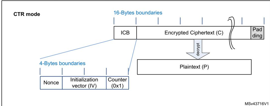 Diagram illustrating the message construction for the Counter mode (CTR).