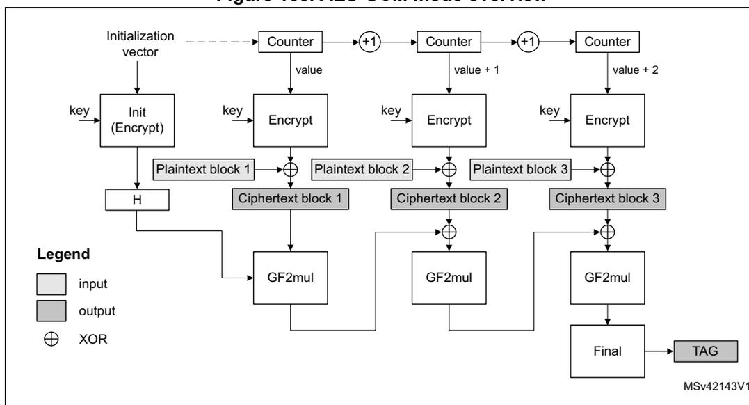 Figure 168. AES-GCM mode overview diagram showing the encryption and authentication process.