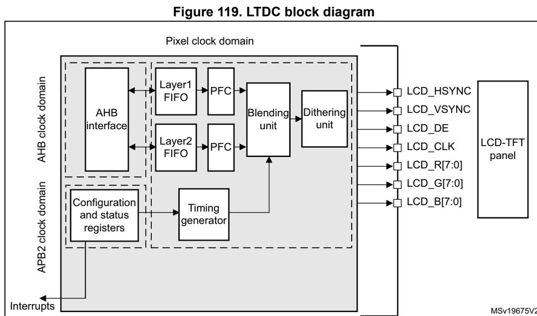 Figure 119. LTDC block diagram. The diagram shows the internal architecture of the LTDC. It is divided into three main clock domains: AHB clock domain, APB2 clock domain, and Pixel clock domain. The AHB interface connects to the AHB clock domain. The APB2 clock domain contains Configuration and status registers and a Timing generator. The Pixel clock domain contains Layer1 FIFO, Layer2 FIFO, PFC (pixel format converter), Blending unit, and Dithering unit. The output signals are LCD_HSYNC, LCD_VSYNC, LCD_DE, LCD_CLK, LCD_R[7:0], LCD_G[7:0], and LCD_B[7:0], which are connected to an LCD-TFT panel. Interrupts are also shown.
