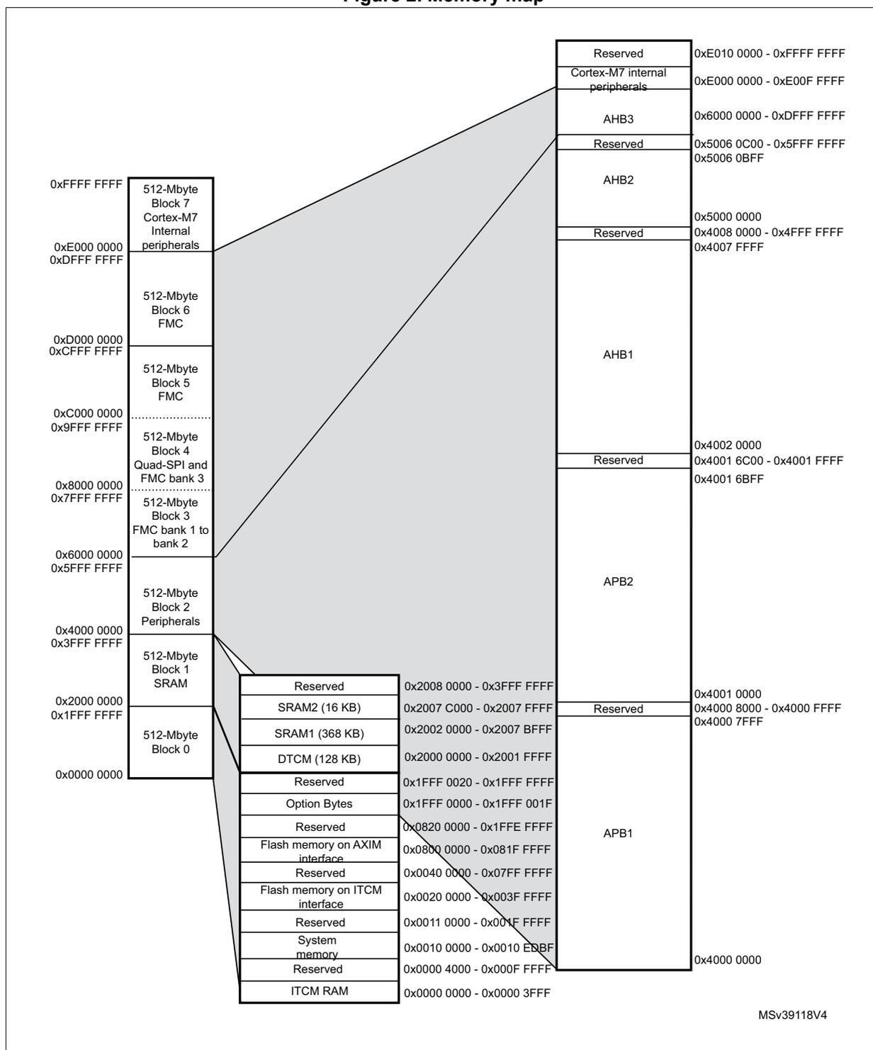 Memory map diagram for RM0410 showing memory blocks and their corresponding address ranges on AHB and APB buses.