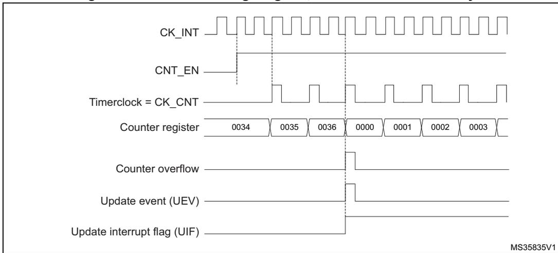 Timing diagram for internal clock divided by 2. It shows CK_INT, CNT_EN, Timerclock = CK_CNT, Counter register values (0034 to 0003), Counter overflow, Update event (UEV), and Update interrupt flag (UIF) over time. The counter register values are 0034, 0035, 0036, 0000, 0001, 0002, 0003. The counter overflows from 0036 to 0000. The update event (UEV) and update interrupt flag (UIF) are generated at the overflow point.