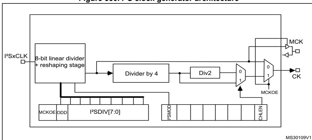 Figure 350: I2S clock generator architecture diagram. The I2SxCLK input goes to an '8-bit linear divider + reshaping stage'. This stage has control registers: MCKOE, ODD, and I2SDIV[7:0]. The output of the divider goes to a 'Divider by 4', which then goes to a 'Div2' block. The output of Div2 goes to a multiplexer (MUX) labeled '0' and '1'. The MUX output is CK. Another MUX labeled '0' and '1' has its output as MCK. Control registers I2SMOD and CHLEN are also shown. The diagram is labeled MS30109V1 in the bottom right corner.