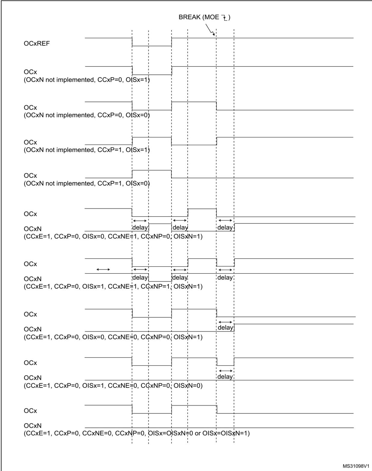 Timing diagram showing output behavior (OCxREF, OCx, OCxN) in response to a break signal (BREAK (MOE ↓)). The diagram illustrates various output states and delays for different timer configurations.