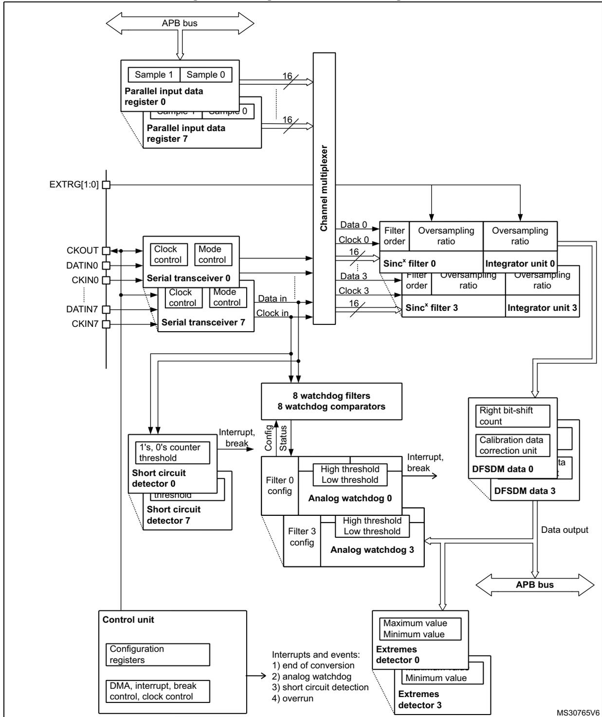 Single DFSDM block diagram showing internal components like APB bus, parallel input data registers, serial transceivers, watchdog filters, and control units.