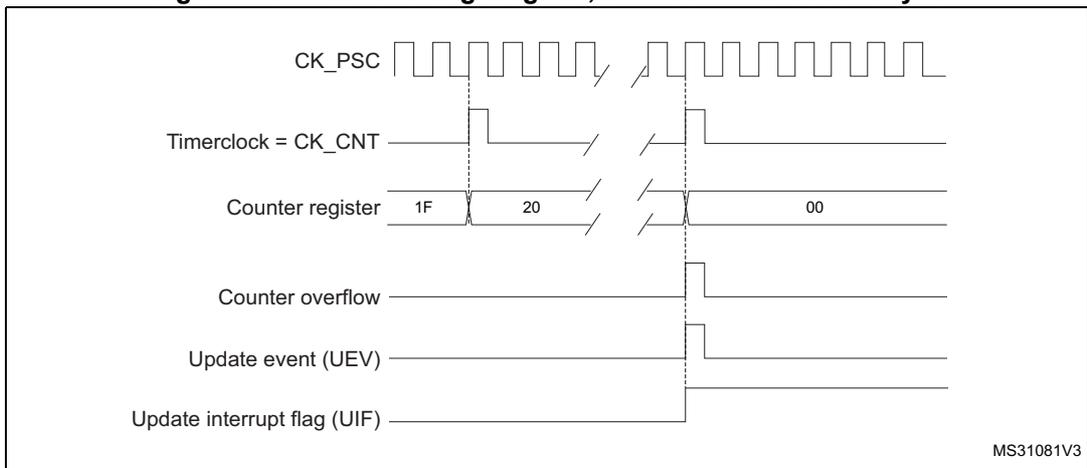 Timing diagram for internal clock divided by N. It shows CK_PSC, Timerclock = CK_CNT, Counter register values (1F, 20, 00), Counter overflow, Update event (UEV), and Update interrupt flag (UIF) over time.