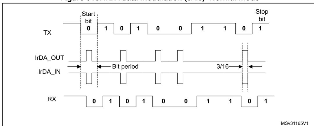 Figure 310. IrDA data modulation (3/16) -Normal mode. The diagram shows the timing for IrDA data modulation. It includes three waveforms: TX (transmitter), IrDA_OUT (IrDA output), and RX (receiver). The TX waveform shows a sequence of bits: Start bit (0), 1, 0, 1, 0, 0, 1, 1, 0, Stop bit (1). The IrDA_OUT waveform shows the corresponding IrDA signal. The RX waveform shows the received bits: 0, 1, 0, 1, 0, 0, 1, 1, 0, 1. The Bit period is indicated between the first and second bits. The 3/16 pulse width is indicated for the stop bit. The diagram is labeled MSv31165V1.