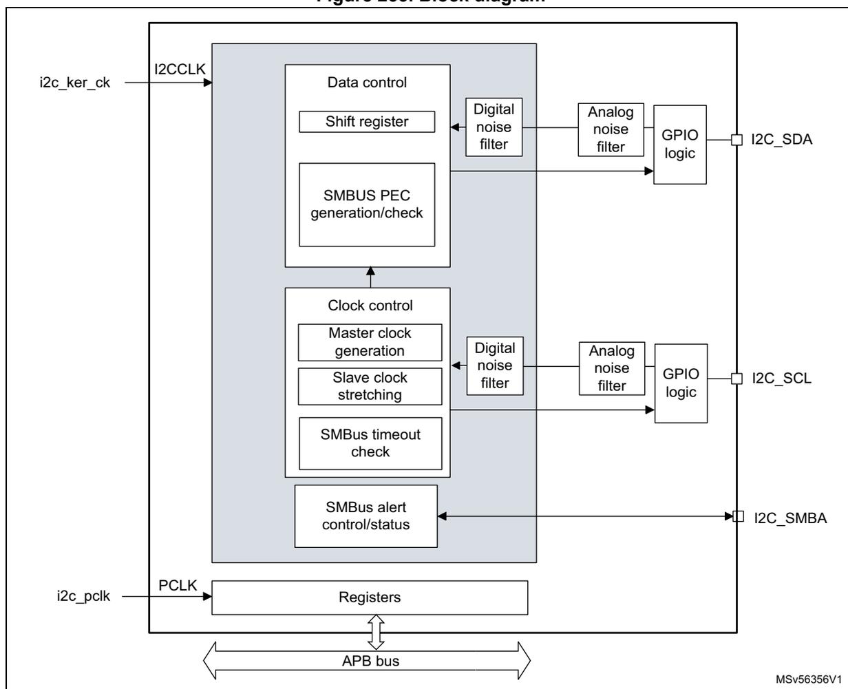 Block diagram of the FMP12C interface. The diagram shows internal components connected to an APB bus and external pins. Internal blocks include Data control (with Shift register and SMBUS PEC generation/check), Clock control (with Master clock generation, Slave clock stretching, SMBus timeout check, and SMBus alert control/status), and Registers. External pins are I2C_SDA, I2C_SCL, and I2C_SMBA, each connected to internal blocks via Digital and Analog noise filters and GPIO logic. Input signals i2c_ker_ck (I2CCLK) and i2c_pclk (PCLK) are shown entering the device.