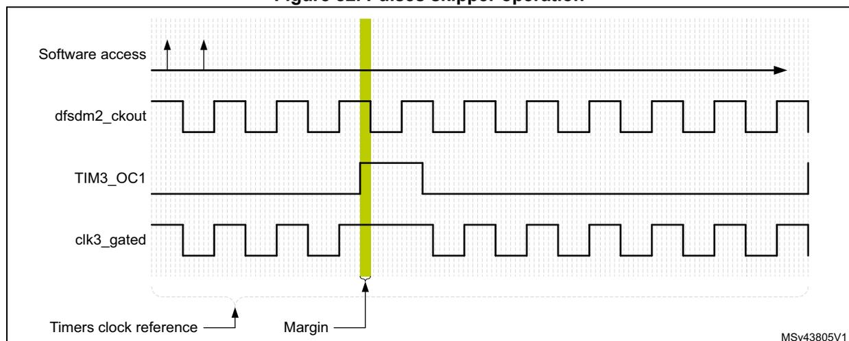 Timing diagram illustrating the pulses skipper operation. The diagram shows four waveforms over time: 'Software access' (two pulses), 'dfsdm2_ckout' (a square wave), 'TIM3_OC1' (a pulse that goes high when dfsdm2_ckout is high), and 'clk3_gated' (a gated clock signal). A vertical yellow line marks a specific time point. Below the waveforms, a dashed line indicates the 'Timers clock reference' and a 'Margin' is shown between the rising edge of the gated clock and the falling edge of the TIM3_OC1 signal. The diagram is labeled MSV43805V1.