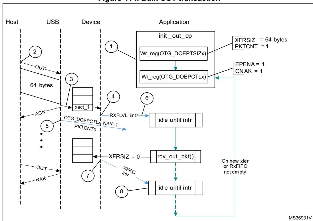 Sequence diagram of a Bulk OUT transaction showing Host, USB, Device, and Application interactions.