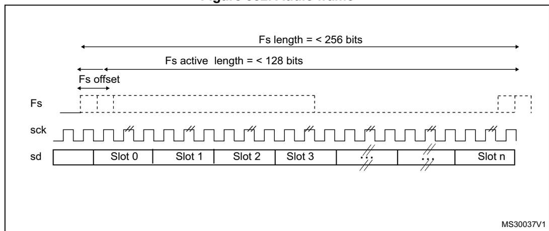 Timing diagram of an audio frame showing Fs, sck, and sd signals over time. The diagram illustrates the frame synchronization signal (Fs), the serial clock (sck), and the serial data (sd) across multiple slots (Slot 0 to Slot n). Key parameters shown include Fs length (< 256 bits), Fs active length (< 128 bits), and Fs offset.