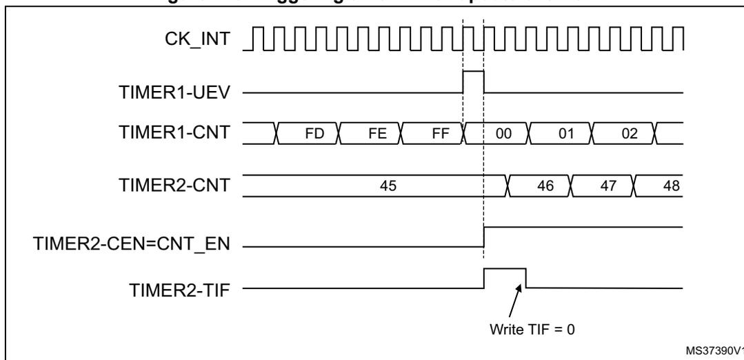Timing diagram for Figure 178 showing the relationship between CK_INT, TIMER1-UEV, TIMER1-CNT, TIMER2-CNT, TIMER2-CEN=CNT_EN, and TIMER2-TIF signals.