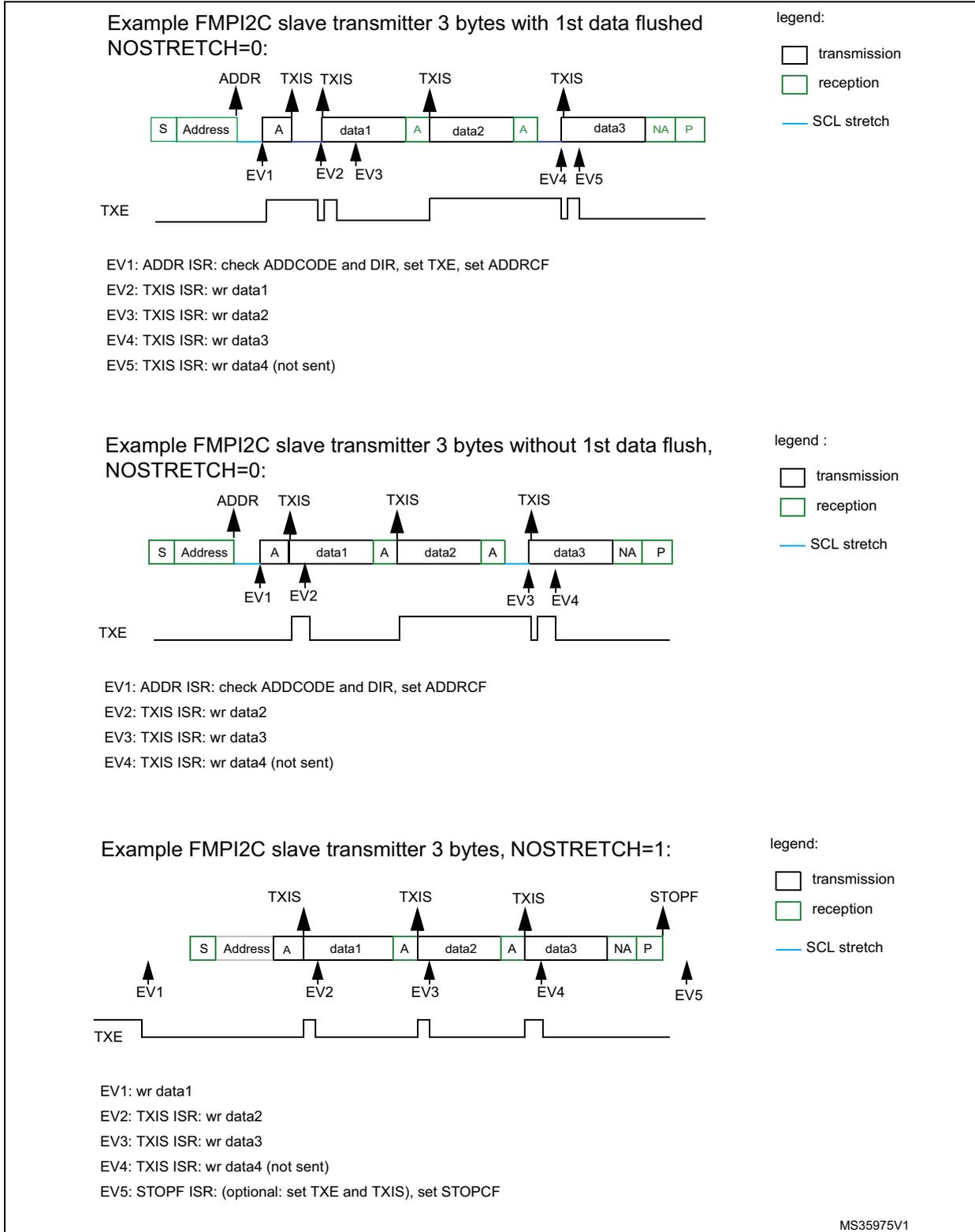 Timing diagram for FMPI2C slave transmitter with 3 bytes and 1st data flushed. The sequence is S, Address, A, data1, A, data2, A, data3, NA, P. Events EV1 to EV5 are marked. TXE signal is shown below the bus activity. Legend indicates transmission (white box), reception (green box), and SCL stretch (blue line). Timing diagram for FMPI2C slave transmitter with 3 bytes without 1st data flush. The sequence is S, Address, A, data1, A, data2, A, data3, NA, P. Events EV1 to EV4 are marked. TXE signal is shown below. Legend indicates transmission (white box), reception (green box), and SCL stretch (blue line). Timing diagram for FMPI2C slave transmitter with 3 bytes and NOSTRETCH=1. The sequence is S, Address, A, data1, A, data2, A, data3, NA, P. Events EV1 to EV5 are marked. TXE signal is shown below. Legend indicates transmission (white box), reception (green box), and SCL stretch (blue line).