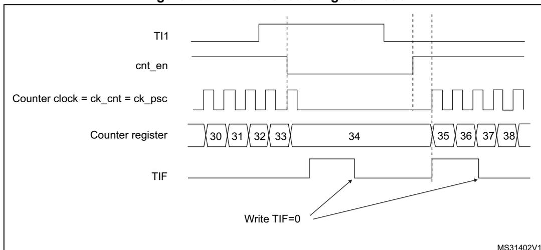 Timing diagram for Figure 202: Control circuit in gated mode. The diagram shows five signals over time: TI1 (input), cnt_en (enable), Counter clock = ck_cnt = ck_psc (clock), Counter register (count), and TIF (interrupt flag). TI1 is high from the start until the first vertical dashed line. cnt_en is high from the start until the second vertical dashed line. The counter clock is a periodic square wave. The counter register starts at 30 and increments to 38. The TIF flag is set when TI1 is high and the counter overflows from 33 to 34, and it is reset when TI1 is high and the counter overflows from 37 to 38. Arrows from 'Write TIF=0' point to the falling edges of the TIF signal.
