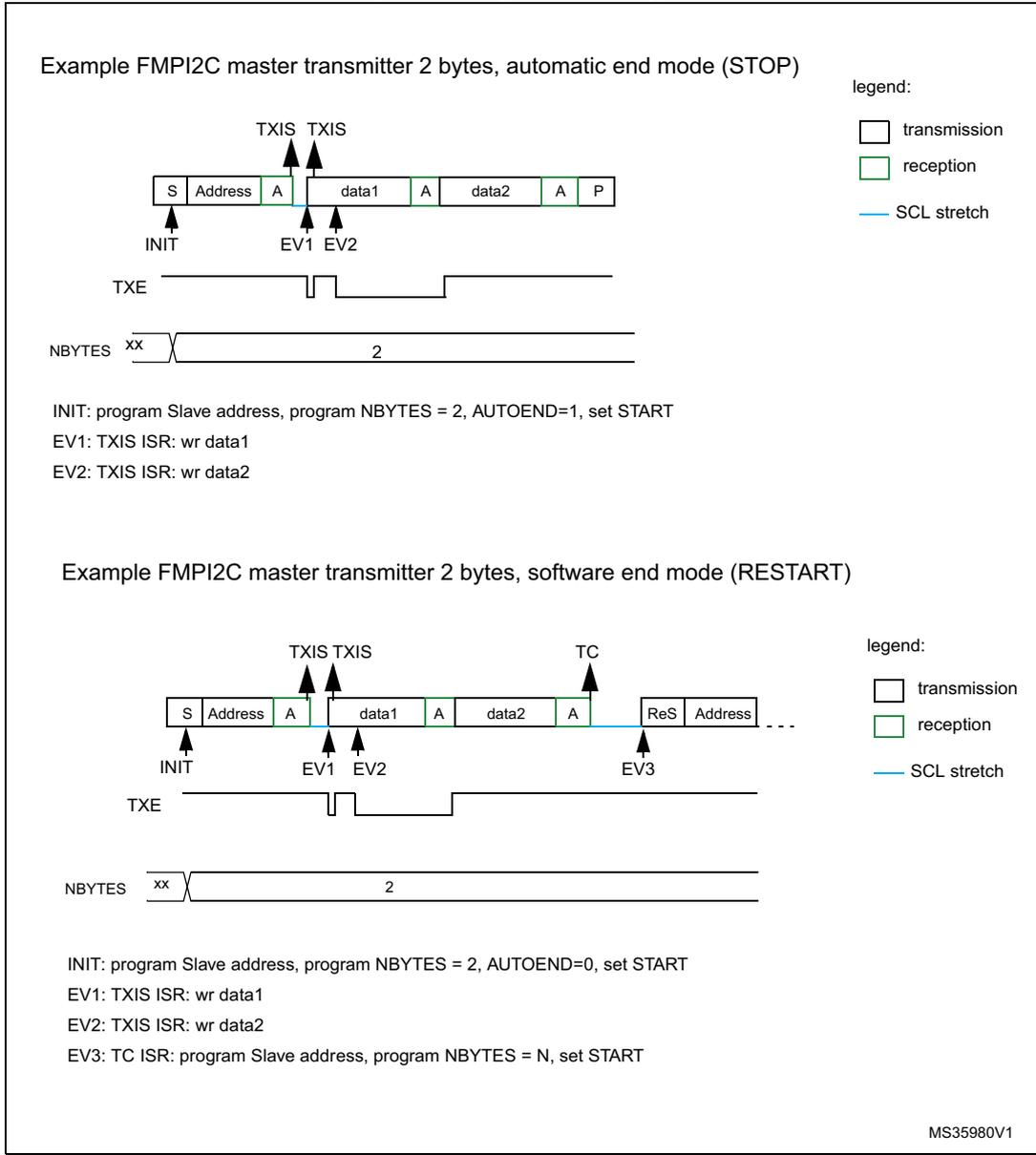 Timing diagram for FMPI2C master transmitter in automatic end mode (STOP). The diagram shows a sequence of bytes: S (Start), Address (green), A (Acknowledge), data1 (green), A (Acknowledge), data2 (green), A (Acknowledge), and P (Stop). Events are marked: INIT at the start, EV1 (TXIS) after Address, EV2 (TXIS) after data1, and TXE (Transmit Empty) after data2. The NBBYTES register is set to 2. The legend indicates transmission in white, reception in green, and SCL stretch in blue. Timing diagram for FMPI2C master transmitter in software end mode (RESTART). The diagram shows a sequence of bytes: S (Start), Address (green), A (Acknowledge), data1 (green), A (Acknowledge), data2 (green), A (Acknowledge), ReS (Restart), and Address (green). Events are marked: INIT at the start, EV1 (TXIS) after Address, EV2 (TXIS) after data1, EV3 (TC) after data2, and TXE (Transmit Empty) after data2. The NBBYTES register is set to 2. The legend indicates transmission in white, reception in green, and SCL stretch in blue.