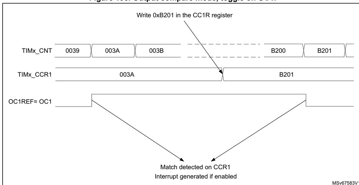 Timing diagram for Output compare mode, toggle on OC1. The diagram shows three horizontal timelines: TIMx_CNT, TIMx_CCR1, and OC1REF= OC1. TIMx_CNT has values 0039, 003A, 003B, B200, and B201. TIMx_CCR1 has values 003A and B201. OC1REF= OC1 is a signal that toggles state at match points. An arrow points from the text 'Write 0xB201 in the CC1R register' to the B201 value in TIMx_CCR1. Below the OC1REF line, text indicates 'Match detected on CCR1' and 'Interrupt generated if enabled' at the points where the signal toggles. The diagram is labeled MSv67583V1 in the bottom right corner.