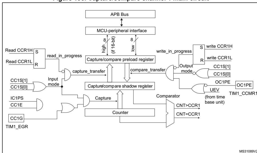 Figure 195. Capture/compare channel 1 main circuit diagram. This block diagram shows the internal architecture of capture/compare channel 1. At the top, an APB Bus connects to an MCU-peripheral interface. This interface has two 8-bit paths (high and low, for 16-bit values) to a Capture/compare preload register. The preload register is connected to a Capture/compare shadow register via a 'compare_transfer' signal. The shadow register is connected to a Counter and a Comparator. The Comparator compares the Counter value (CNT) with the CCR1 value, generating 'CNT > CCR1' and 'CNT = CCR1' signals. The Counter is also connected to the shadow register via a 'capture_transfer' signal. The 'capture_transfer' signal is generated by an AND gate with inputs from 'read_in_progress' (from Read CCR1H/Read CCR1L) and 'Input mode' (from CC1S[1]/CC1S[0]). The 'Input mode' is further controlled by IC1PS, CC1E, and CC1G (from TIM1_EGR). The 'Output mode' is controlled by CC1S[1], CC1S[0], OC1PE, and UEV (from time base unit). The output stage (OC1) is enabled by OC1PE and CC1E (from TIM1_CCER). The 'write_in_progress' signal from the MCU interface controls write access to the preload register (write CCR1H, write CCR1L).