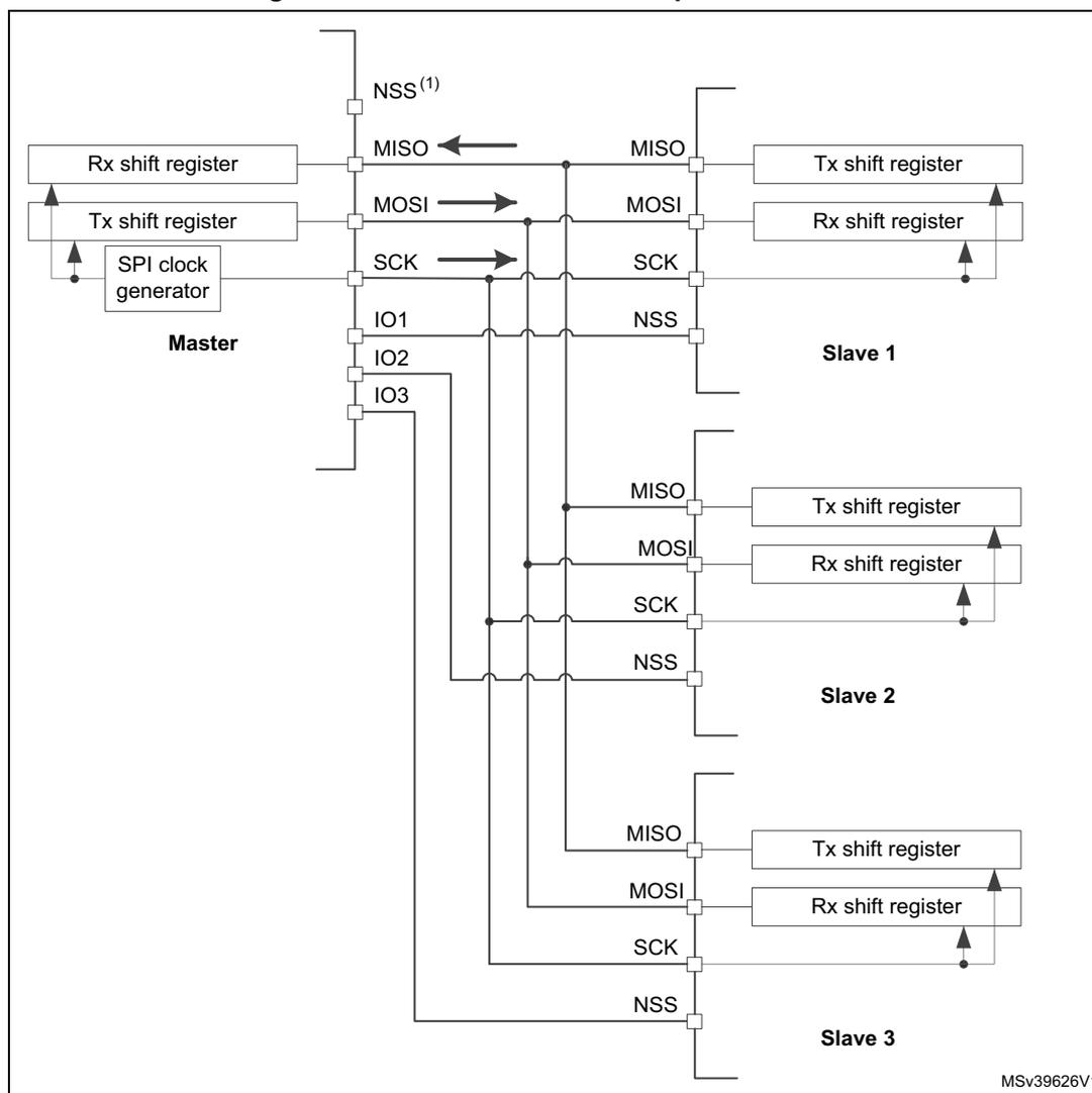 Diagram of standard multislave communication showing a master connected to three independent slaves via SPI lines (MISO, MOSI, SCK, NSS). The master has an SPI clock generator and shift registers. The slaves have shift registers and NSS pins connected to master IO pins.