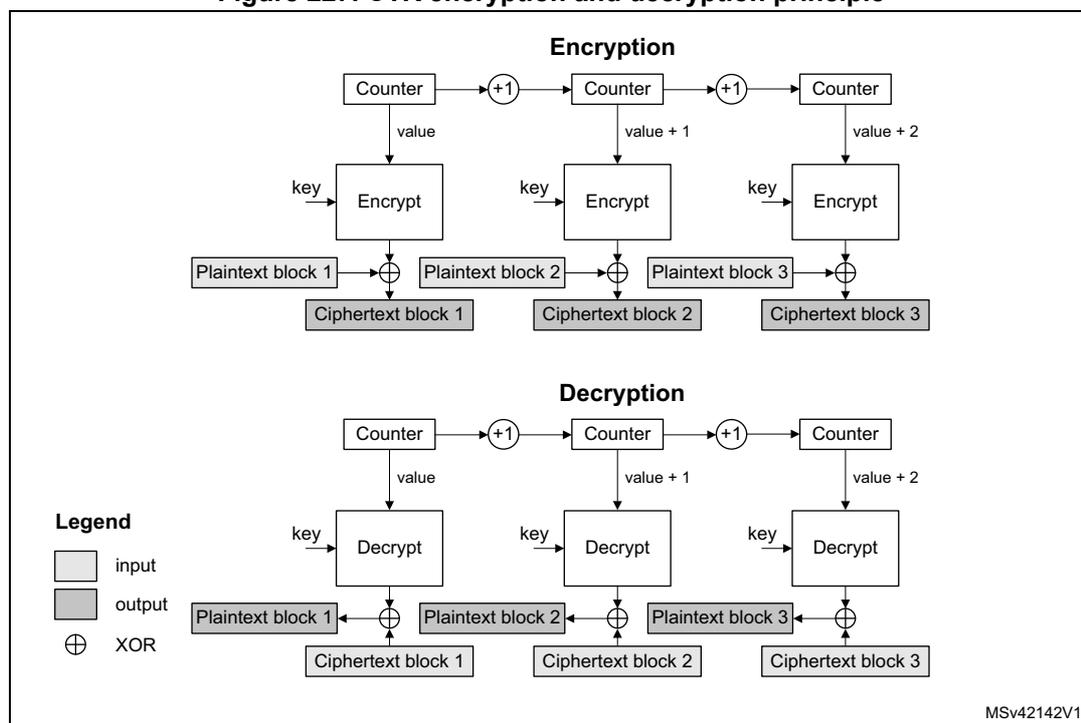 Diagram illustrating the CTR encryption and decryption principle. The diagram is divided into two horizontal sections: 'Encryption' and 'Decryption'. In the 'Encryption' section, a sequence of three 'Counter' blocks is shown. Each counter block has an input 'key' and an output 'value'. The first counter's value is 'value', the second is 'value + 1', and the third is 'value + 2'. Each counter's output is fed into an 'Encrypt' block. Each 'Encrypt' block also receives a 'key' input. The output of each 'Encrypt' block is XORed (indicated by a circle with a cross) with a corresponding 'Plaintext block' (1, 2, or 3) to produce a 'Ciphertext block' (1, 2, or 3). The 'Counter' blocks are chained: the output of one counter is incremented by 1 and passed to the next. In the 'Decryption' section, the same sequence of 'Counter' blocks and 'Decrypt' blocks is shown. The 'Decrypt' blocks receive the same 'key' and 'value' inputs as the 'Encrypt' blocks. The output of each 'Decrypt' block is XORed with a corresponding 'Ciphertext block' (1, 2, or 3) to produce a 'Plaintext block' (1, 2, or 3). A 'Legend' is provided on the left, showing a white rectangle for 'input', a grey rectangle for 'output', and a circle with a cross for 'XOR'. The diagram is labeled 'MSv42142V1' in the bottom right corner.