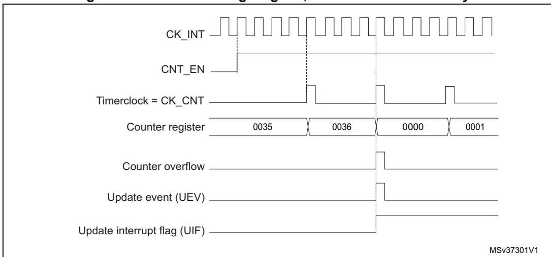 Timing diagram for internal clock divided by 4. It shows CK_INT, CNT_EN, Timerclock = CK_CNT, Counter register values (0035 to 0001), Counter overflow, Update event (UEV), and Update interrupt flag (UIF) over time. The counter register values are 0035, 0036, 0000, 0001. The counter overflows from 0036 to 0000. The update event (UEV) and update interrupt flag (UIF) are generated at the overflow point.