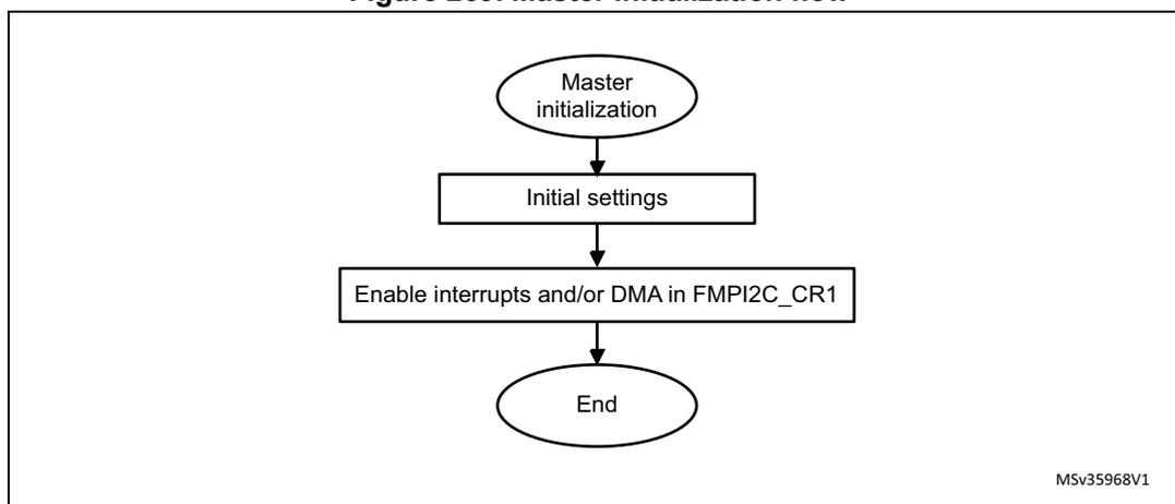 Flowchart for Master initialization flow