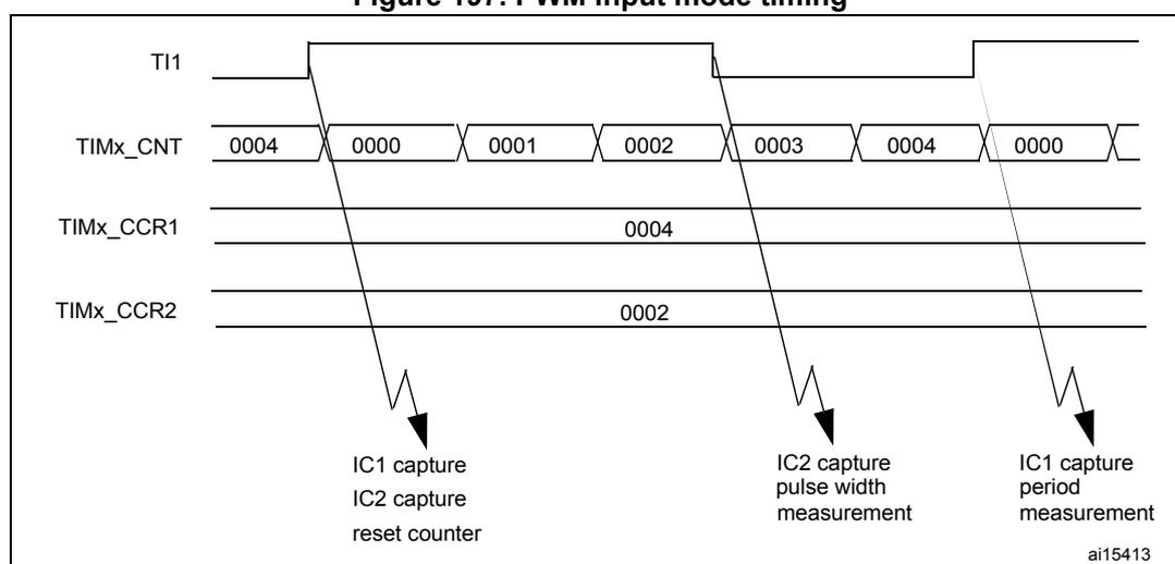 Timing diagram for PWM input mode. It shows four waveforms: TI1 (input signal), TIMx_CNT (counter), TIMx_CCR1 (capture register 1), and TIMx_CCR2 (capture register 2). The TI1 signal is a PWM signal. The TIMx_CNT counter is shown as a sequence of values: 0004, 0000, 0001, 0002, 0003, 0004, 0000. The TIMx_CCR1 register contains the value 0004, and the TIMx_CCR2 register contains the value 0002. Arrows indicate capture events: IC1 capture, IC2 capture, and reset counter at the first falling edge; IC2 capture, pulse width measurement at the second falling edge; and IC1 capture, period measurement at the third falling edge. The diagram is labeled ai15413.