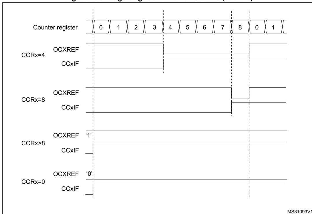 Timing diagram showing edge-aligned PWM waveforms for different CCRx values (4, 8, >8, 0) relative to a counter register sequence (0-8, 0-1).