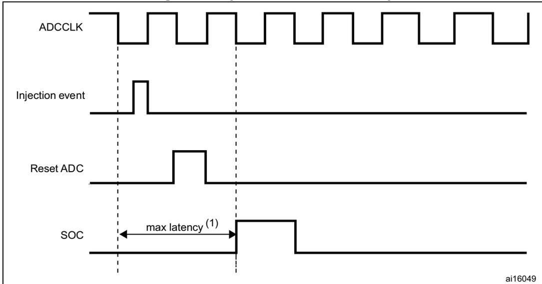 Timing diagram showing ADCCLK, Injection event, Reset ADC, and SOC signals. The diagram illustrates the latency between an injection event and the start of conversion (SOC).