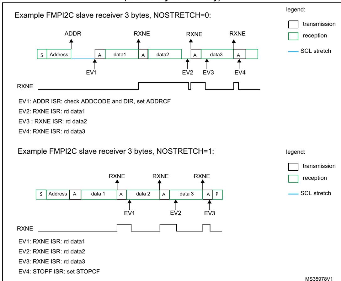 Timing diagram for NOSTRETCH=0. It shows a sequence of bytes: S (Start), Address, A (Acknowledge), data1, A, data2, A, data3, A. RXNE flags are shown rising at each Acknowledge. EV1 is at the Address byte, EV2 at data1, EV3 at data2, and EV4 at data3. Blue lines indicate SCL stretching. Timing diagram for NOSTRETCH=1. It shows a sequence of bytes: S (Start), Address, A, data 1, A, data 2, A, data 3, A, P (Stop). RXNE flags are shown rising at each Acknowledge. EV1 is at data 1, EV2 at data 2, and EV3 at data 3. EV4 is at the Stop condition. Blue lines indicate SCL stretching.